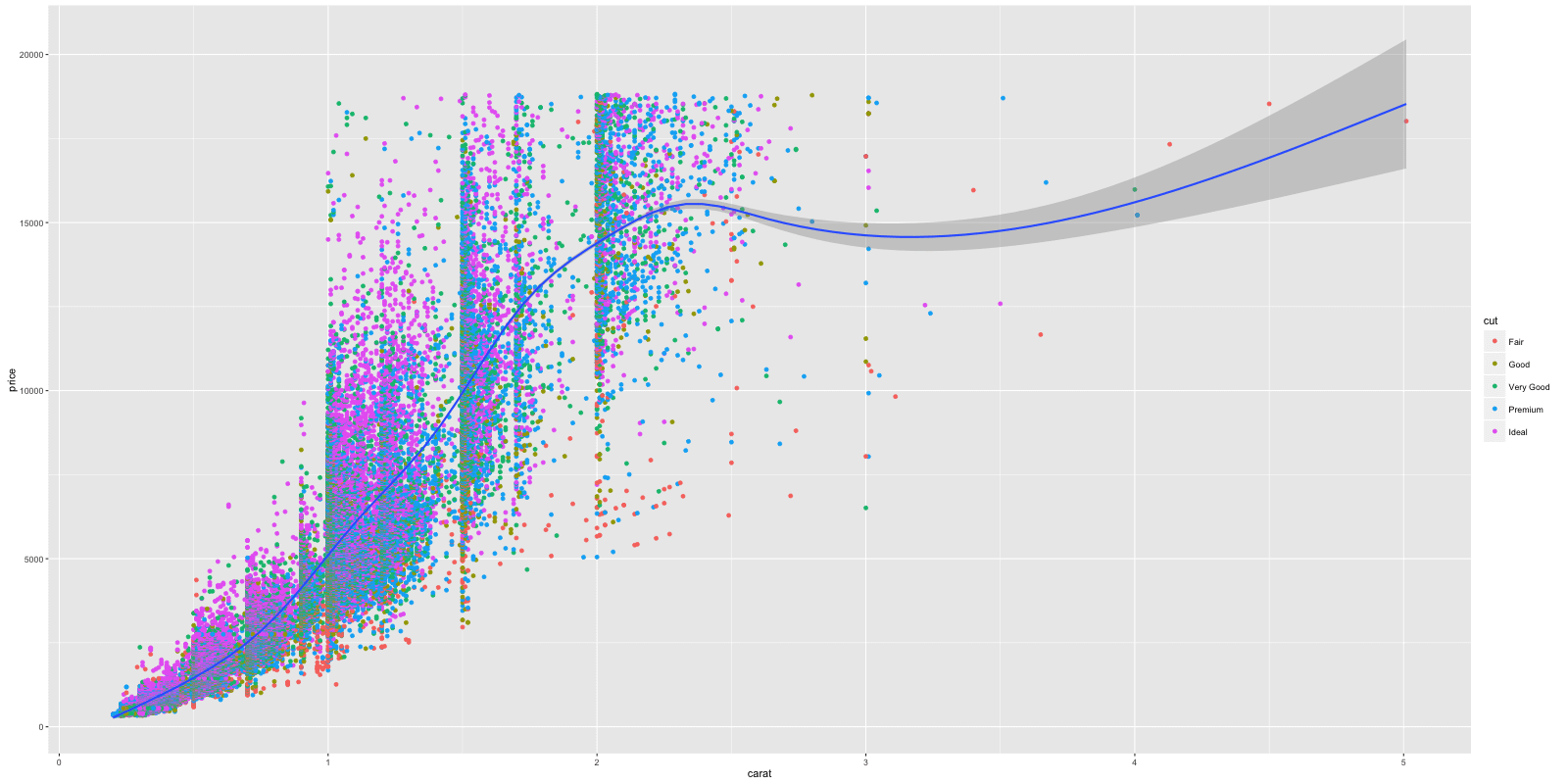 Ggplot Charts