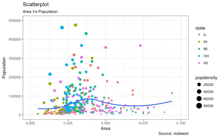 Ggplot2 Charts