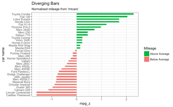 Horizontal Bar Chart R Ggplot2