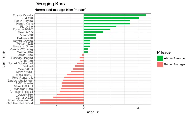 Ggplot Chart Types