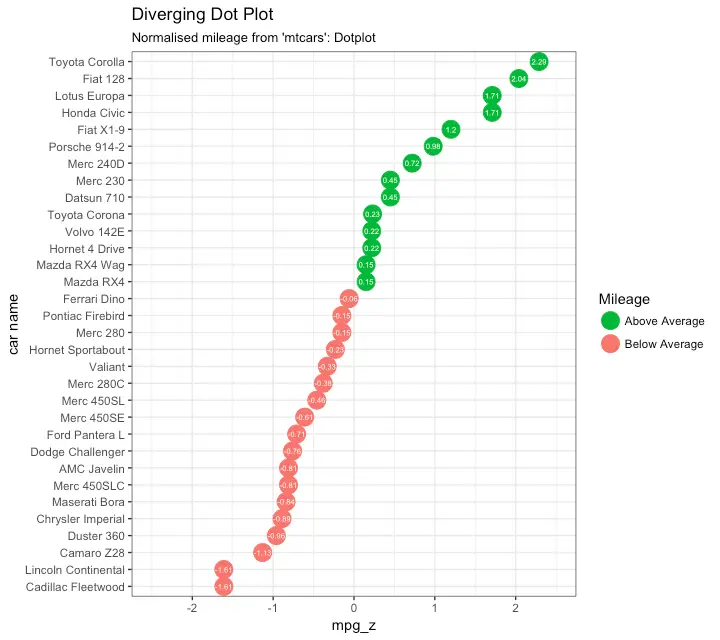 Ggplot Charts