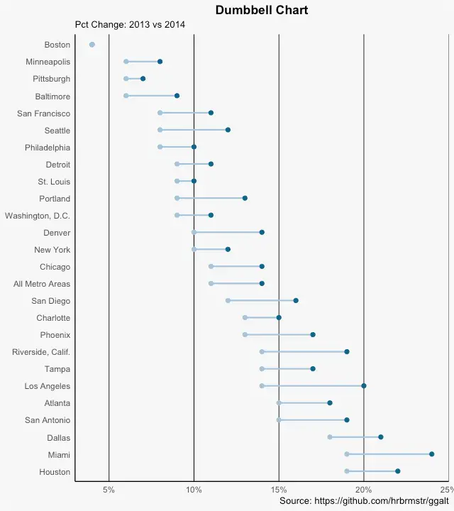 Ggplot Charts