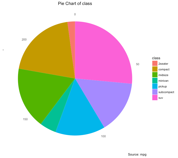 Pie Chart In R Ggplot