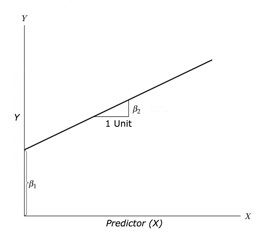 the slope of the simple linear regression equation