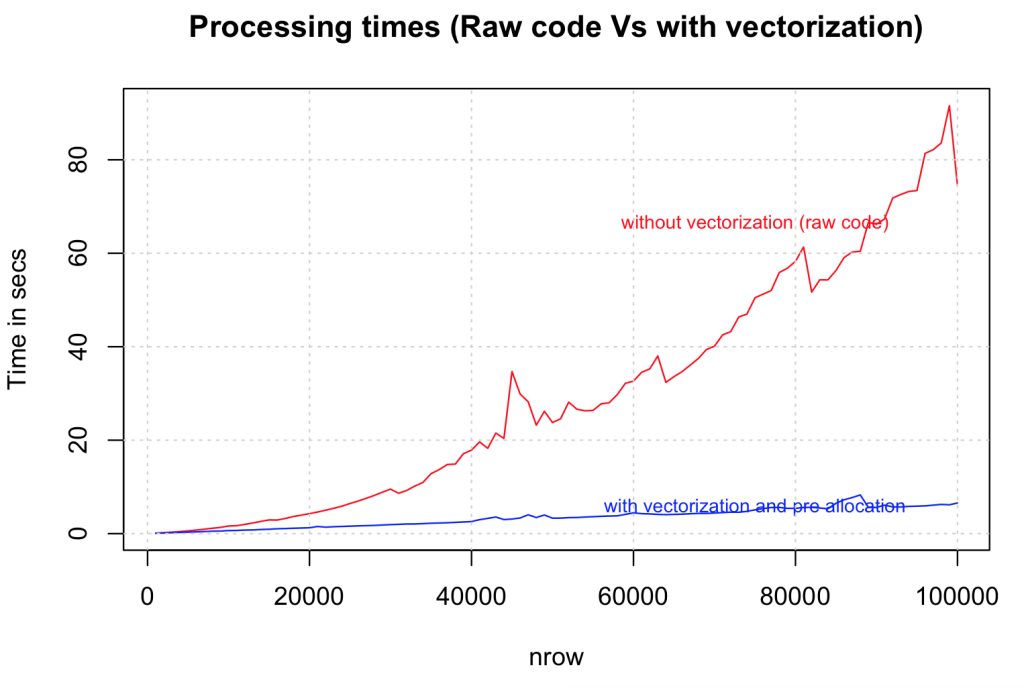 Strategies To Speedup R Code