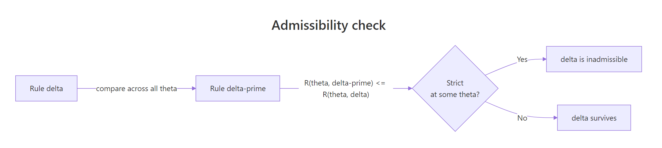 Admissibility check