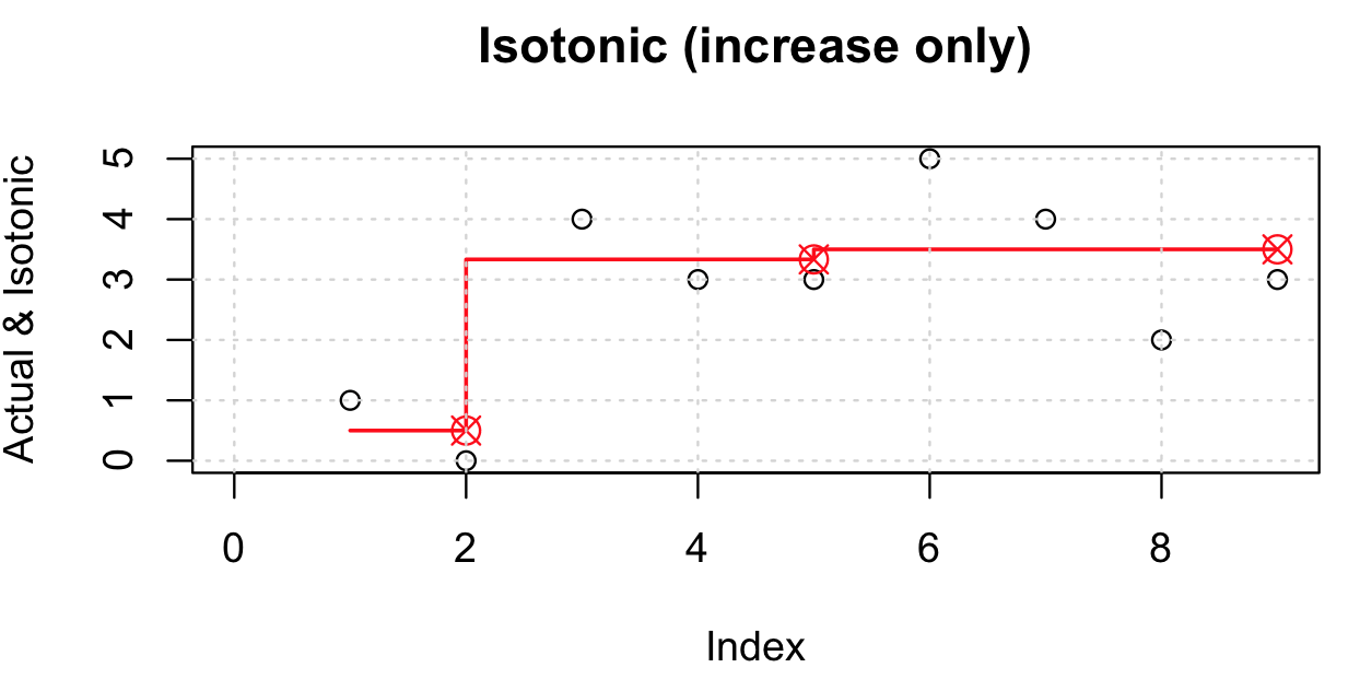 Isotonic Regression Plot R