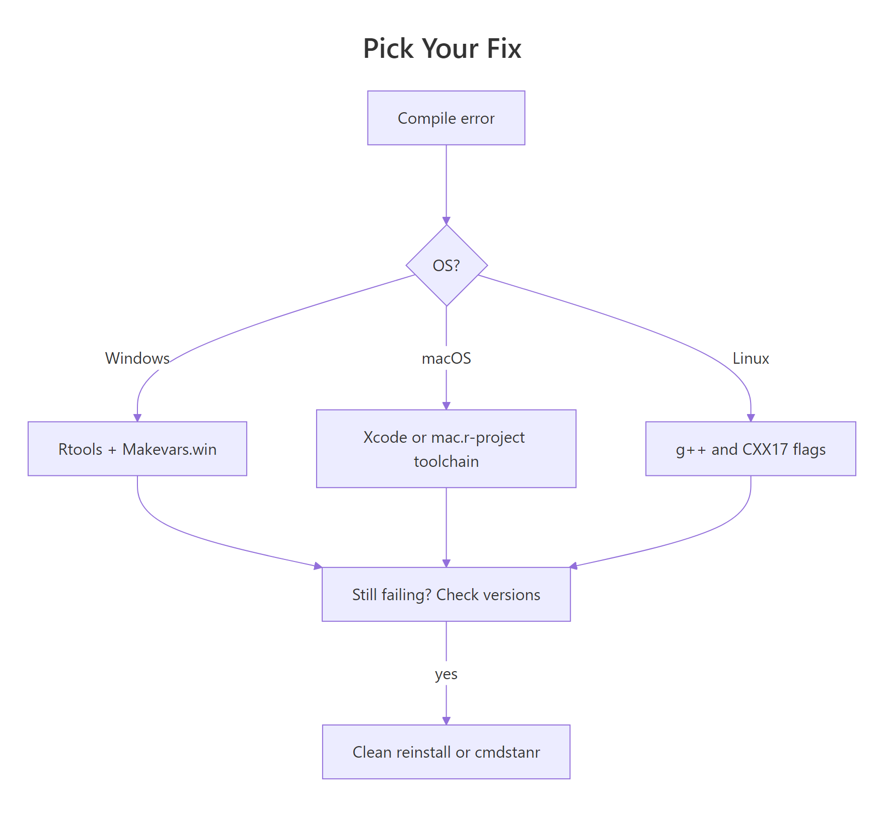 Pick your fix