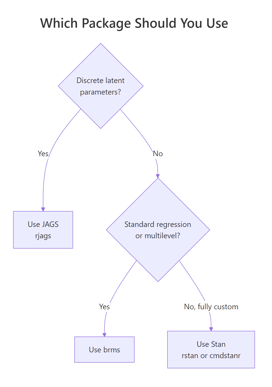 A decision path for choosing a Bayesian package in R.