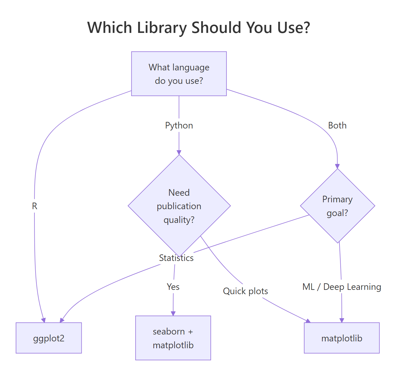 Decision Tree