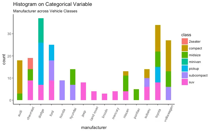 ggplot2 Histogram on Categorical Variable