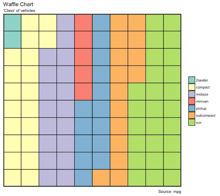 Waffle Chart With Ggplot