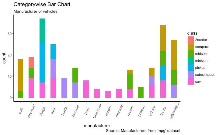 Bar Chart With Multiple Categories in Ggplot