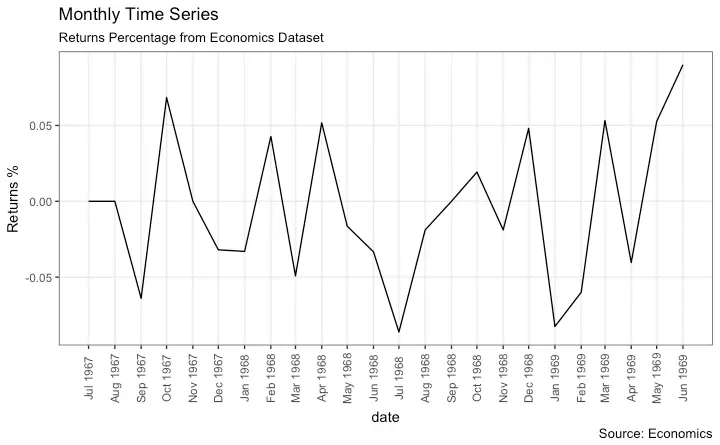 Monthly Time series in ggplot