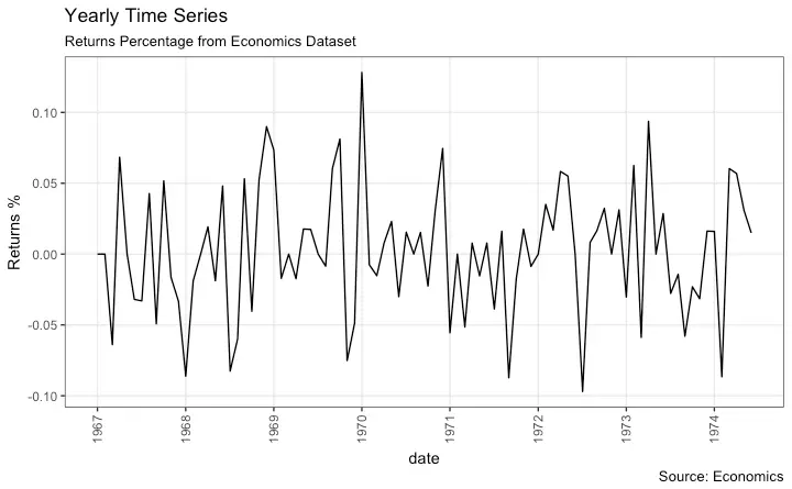 Yearly Time series in ggplot