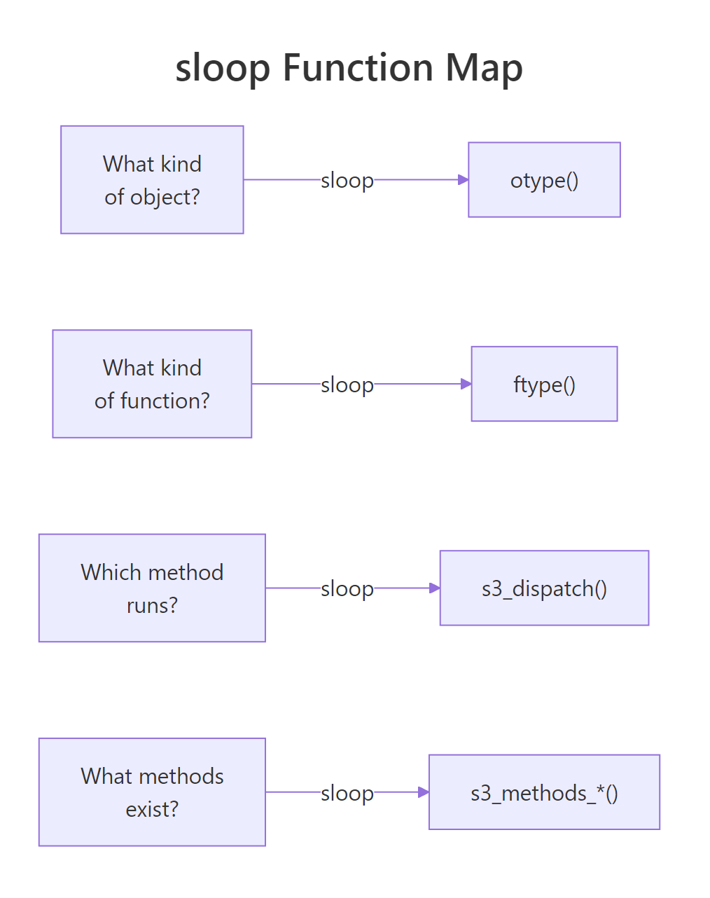 sloop function map